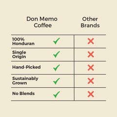 Don Memo Honduras Single Origin Dark Roast Whole Bean Coffee 12 Ounce Bag