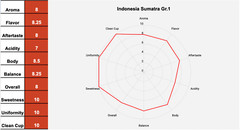 Unroasted Coffee Bean -2lb or 5lb – Single Origin from Indonesia Sumatra Grade 1