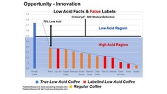 Puroast Low Acid Coffee Half Caff | Half Caff French Roast Ground | Dark Roast |