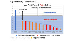 Low Acid Coffee, Bourbon Pecan Whole Bean, Medium Roast, High Antioxidants & Hig